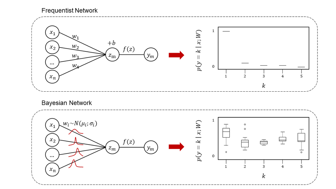 Figure 2: Illustration of the basic principle of a Bayesian neural network in contrast to the conven-tional deterministic models for classification with 5 classes