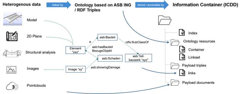 Flussdiagramm der zu verarbeitenden Daten