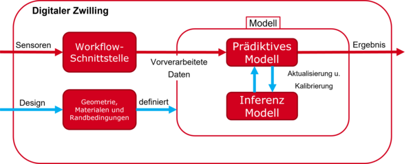 Arbeitsablaufdiagramm eines digitalen Zwillings