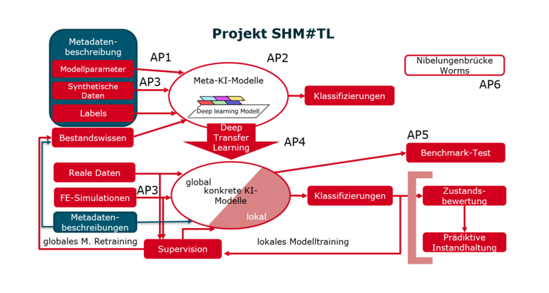 Flussdiagramm des Projektes