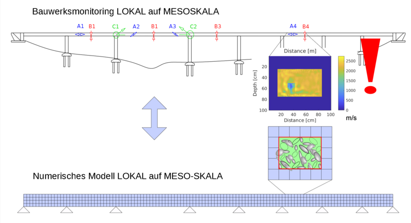 Das Bauwerksmonitoring und das numerische Modell werden als verknüpfte Einheiten in der Grafik dargestellt 