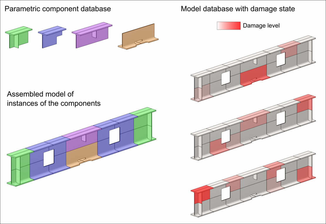 Figure 3: Composition of a component-based model with parametric damage state using the example of a simplified substitute structure (according to Kapteyn, Willcox (2020) - From Physics-Based Models to Predictive Digital Twins via Interpretable Machine Learning)