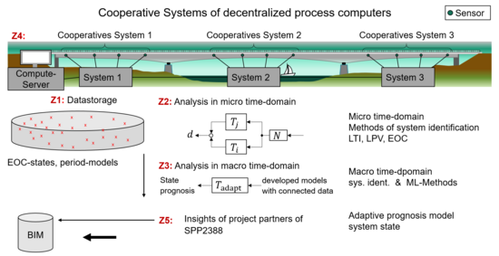 Figure 2: Overview of the overall concept
