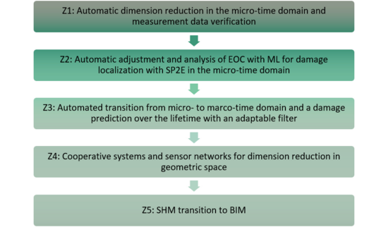 Figure 1: Aims of the research project within SPP100+