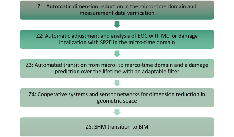 Figure 1: Aims of the research project within SPP100+