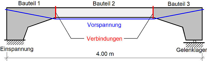 skaliertes Ersatztragwerk mit Vorspannungen und Verbindungen