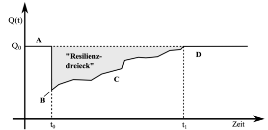Figure 1: Resilience Triangle in a Single Period