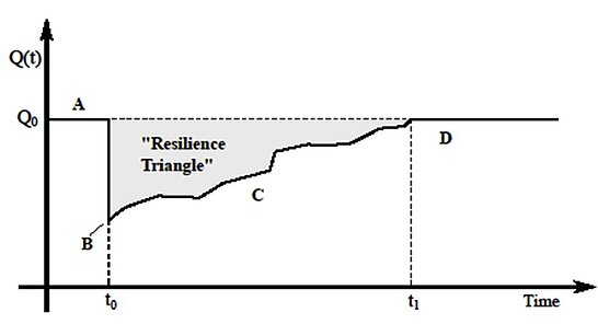 Figure 1: Resilience Triangle in a Single Period