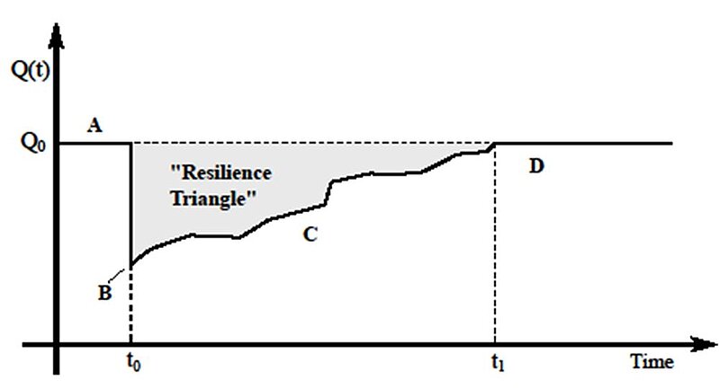 Figure 1: Resilience Triangle in a Single Period